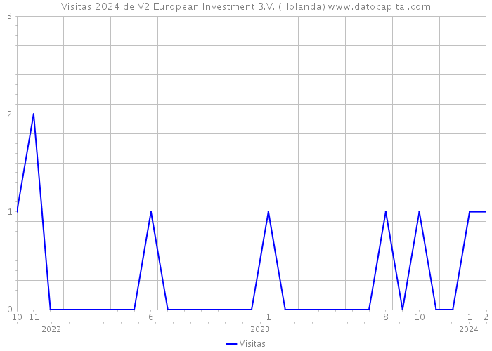 Visitas 2024 de V2 European Investment B.V. (Holanda) 