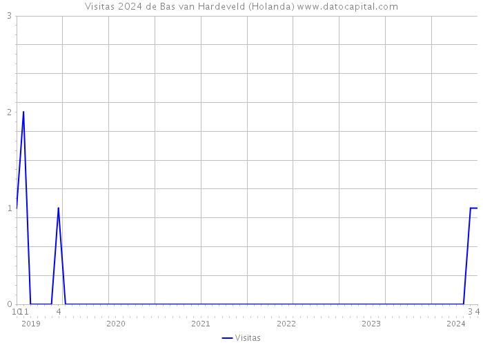 Visitas 2024 de Bas van Hardeveld (Holanda) 