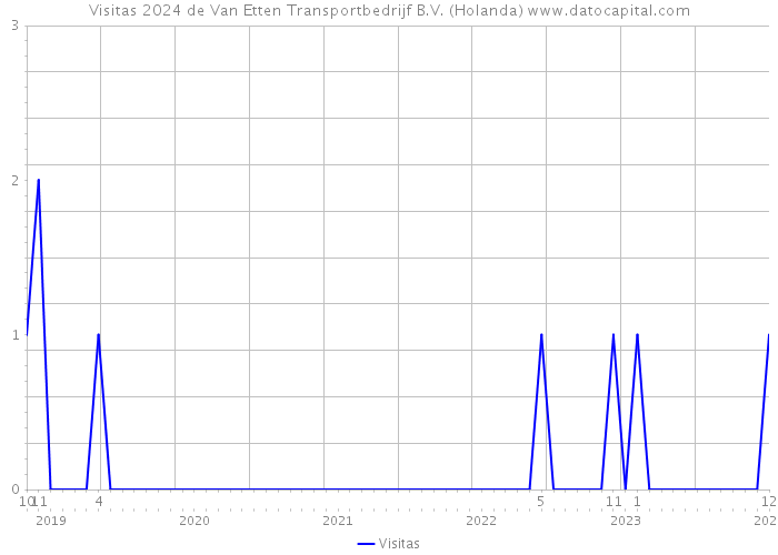 Visitas 2024 de Van Etten Transportbedrijf B.V. (Holanda) 