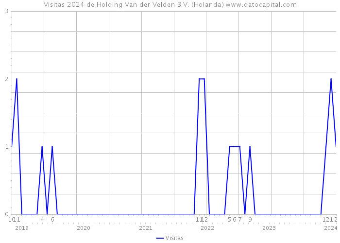 Visitas 2024 de Holding Van der Velden B.V. (Holanda) 