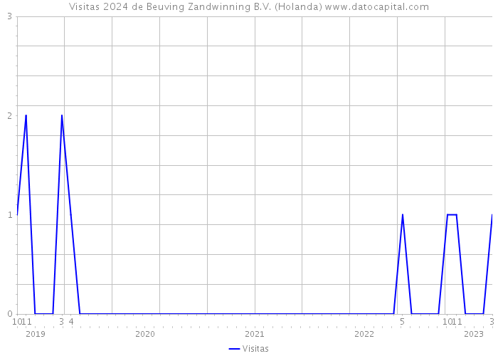 Visitas 2024 de Beuving Zandwinning B.V. (Holanda) 