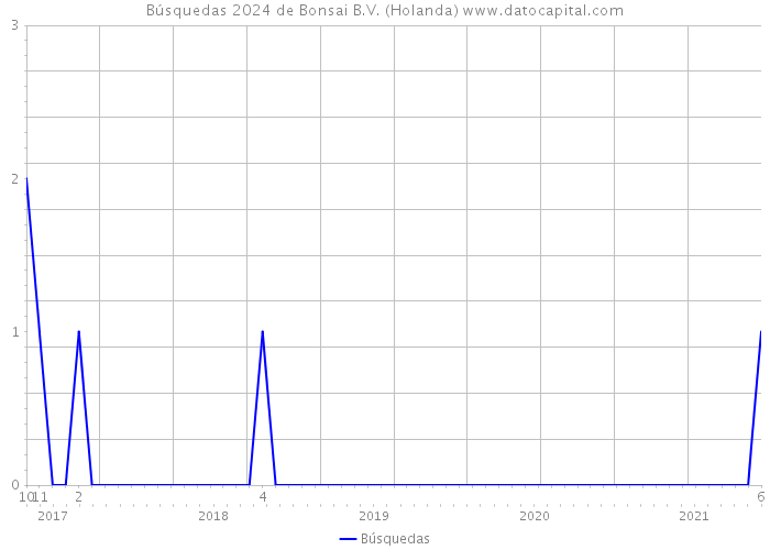 Búsquedas 2024 de Bonsai B.V. (Holanda) 