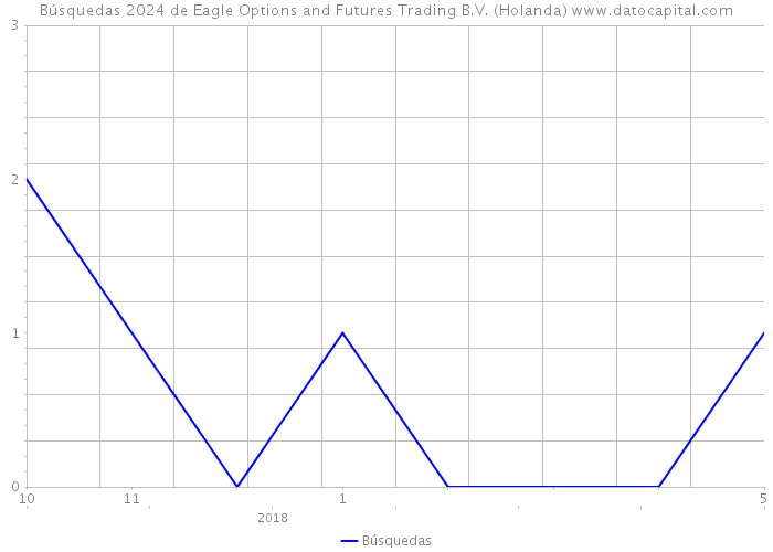 Búsquedas 2024 de Eagle Options and Futures Trading B.V. (Holanda) 