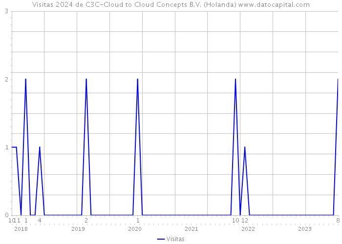 Visitas 2024 de C3C-Cloud to Cloud Concepts B.V. (Holanda) 