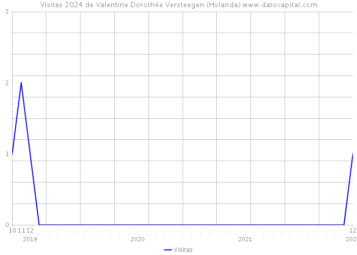 Visitas 2024 de Valentine Dorothée Versteegen (Holanda) 