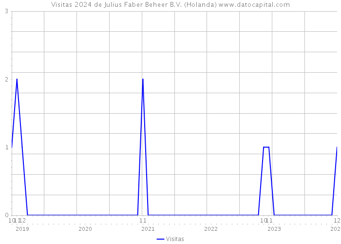 Visitas 2024 de Julius Faber Beheer B.V. (Holanda) 