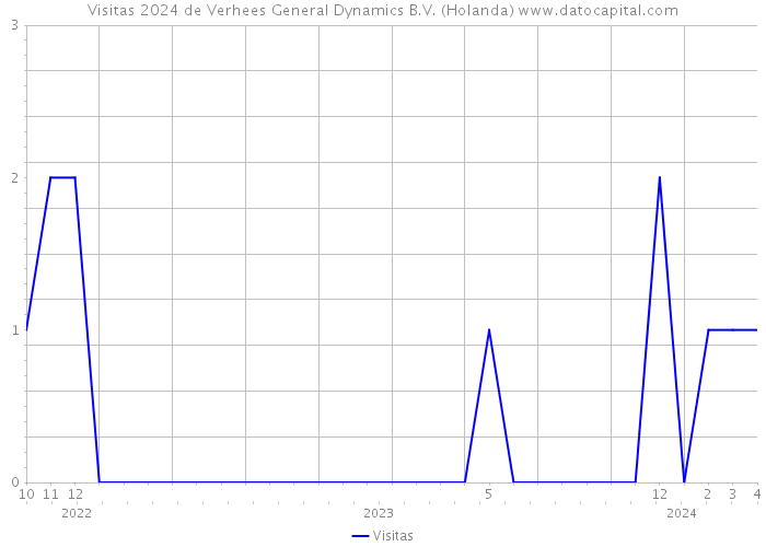 Visitas 2024 de Verhees General Dynamics B.V. (Holanda) 