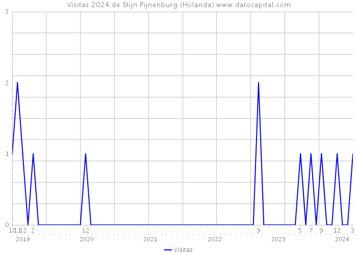 Visitas 2024 de Stijn Pijnenburg (Holanda) 