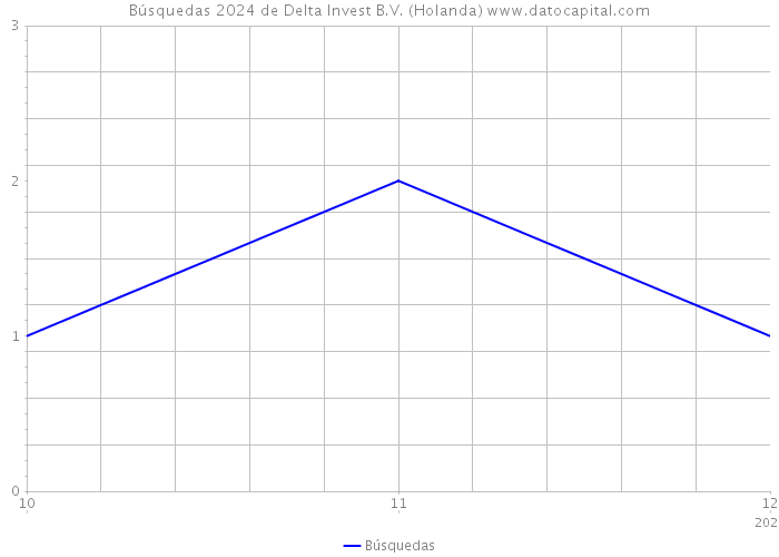 Búsquedas 2024 de Delta Invest B.V. (Holanda) 