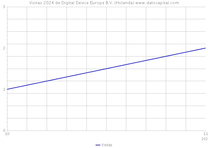 Visitas 2024 de Digital Device Europe B.V. (Holanda) 