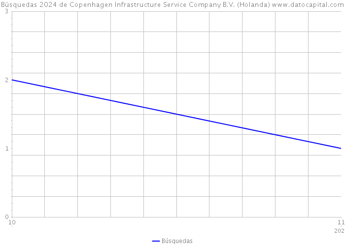 Búsquedas 2024 de Copenhagen Infrastructure Service Company B.V. (Holanda) 