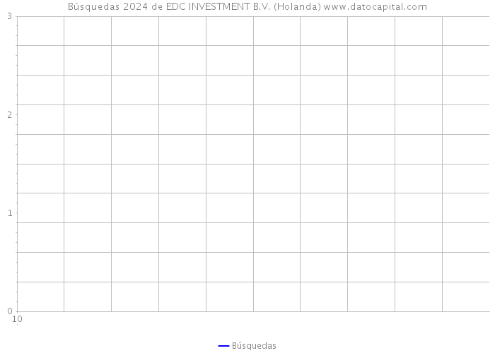 Búsquedas 2024 de EDC INVESTMENT B.V. (Holanda) 