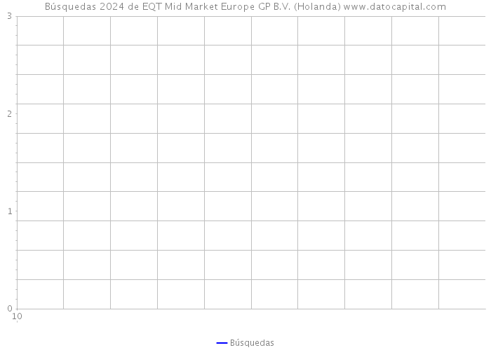Búsquedas 2024 de EQT Mid Market Europe GP B.V. (Holanda) 