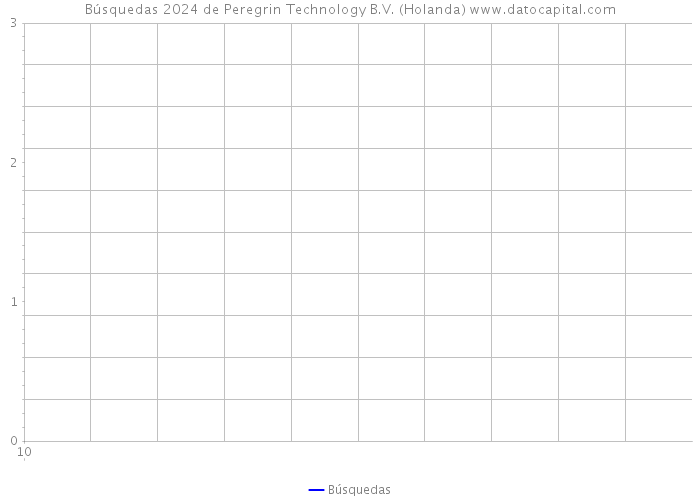 Búsquedas 2024 de Peregrin Technology B.V. (Holanda) 