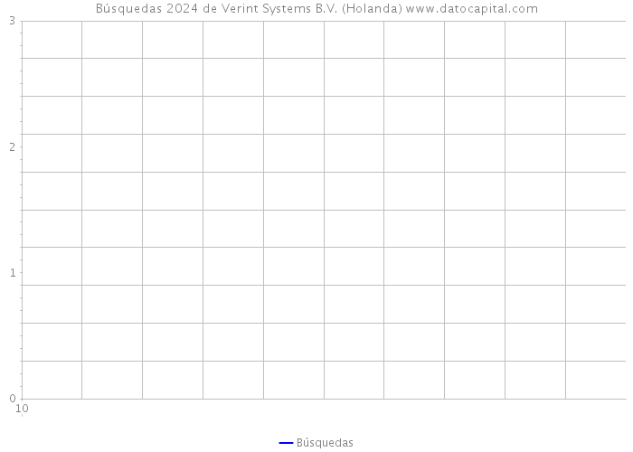 Búsquedas 2024 de Verint Systems B.V. (Holanda) 