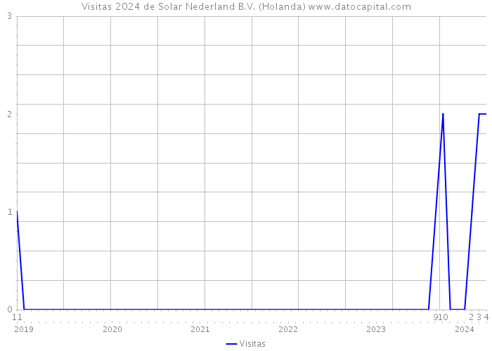 Visitas 2024 de Solar Nederland B.V. (Holanda) 