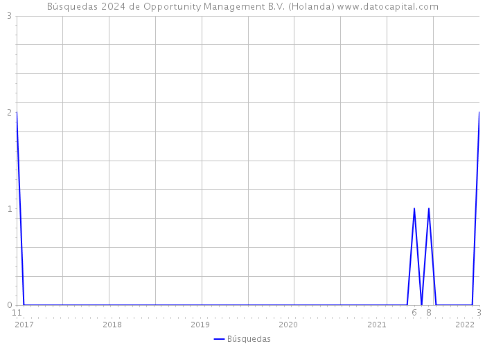 Búsquedas 2024 de Opportunity Management B.V. (Holanda) 