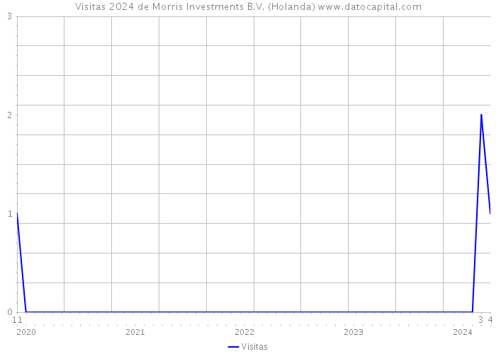 Visitas 2024 de Morris Investments B.V. (Holanda) 