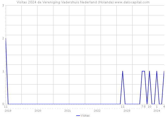 Visitas 2024 de Vereniging Vadershuis Nederland (Holanda) 