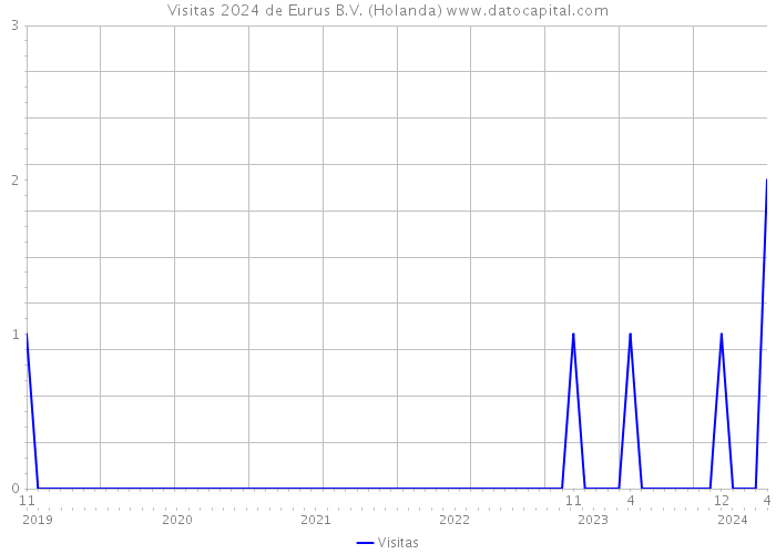 Visitas 2024 de Eurus B.V. (Holanda) 