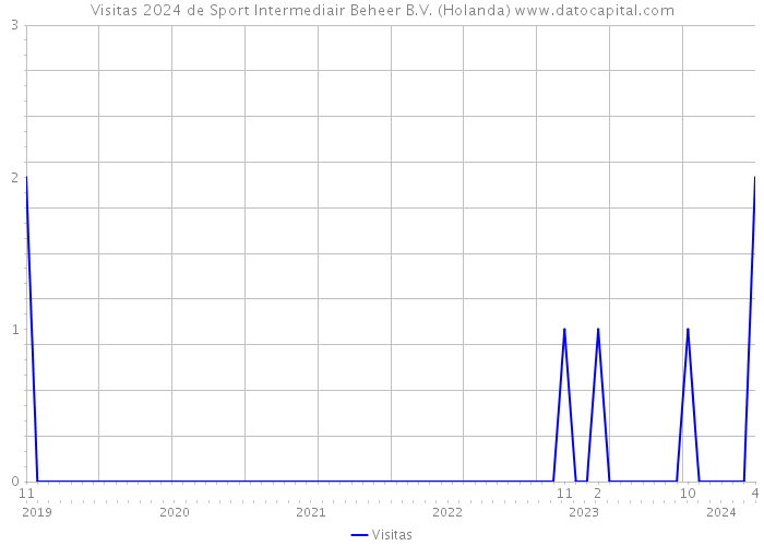 Visitas 2024 de Sport Intermediair Beheer B.V. (Holanda) 