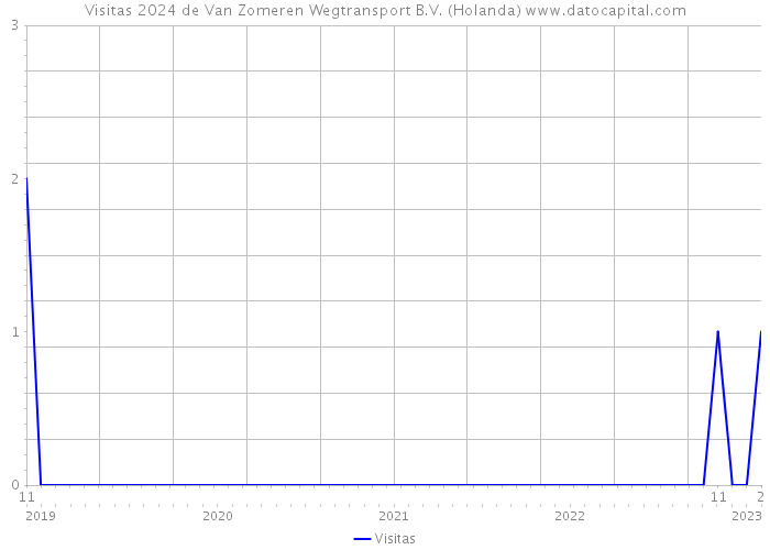 Visitas 2024 de Van Zomeren Wegtransport B.V. (Holanda) 