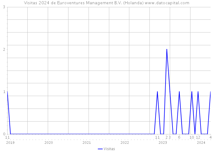 Visitas 2024 de Euroventures Management B.V. (Holanda) 