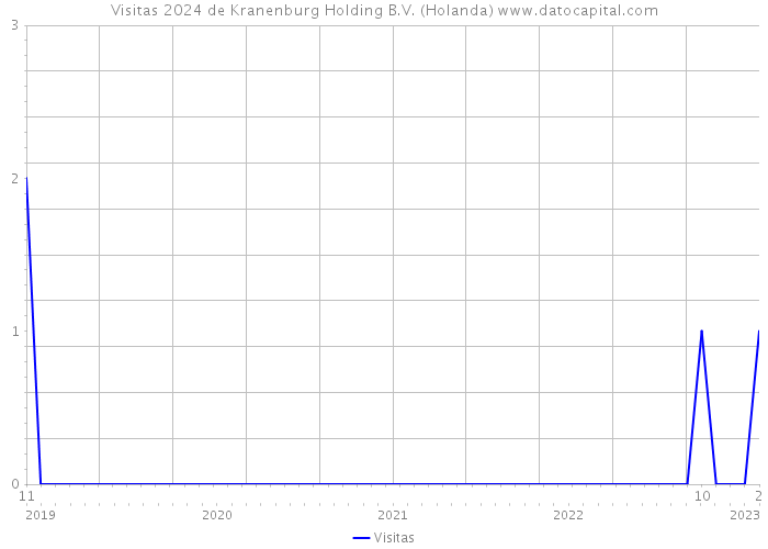 Visitas 2024 de Kranenburg Holding B.V. (Holanda) 