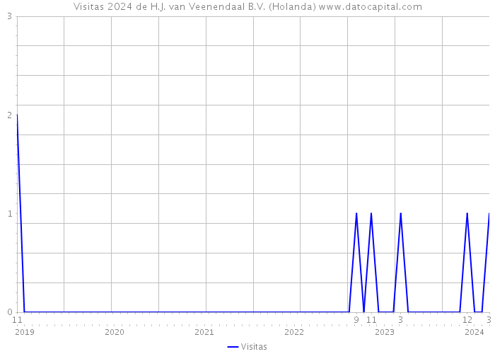 Visitas 2024 de H.J. van Veenendaal B.V. (Holanda) 