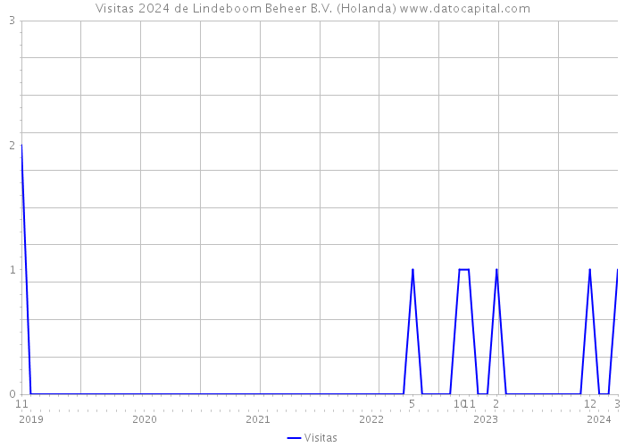 Visitas 2024 de Lindeboom Beheer B.V. (Holanda) 