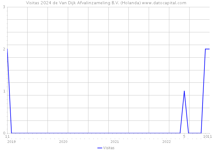 Visitas 2024 de Van Dijk Afvalinzameling B.V. (Holanda) 