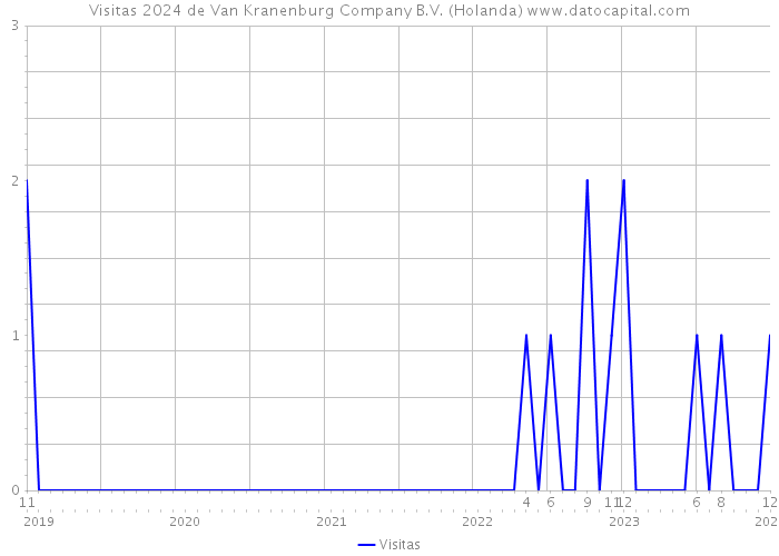 Visitas 2024 de Van Kranenburg Company B.V. (Holanda) 