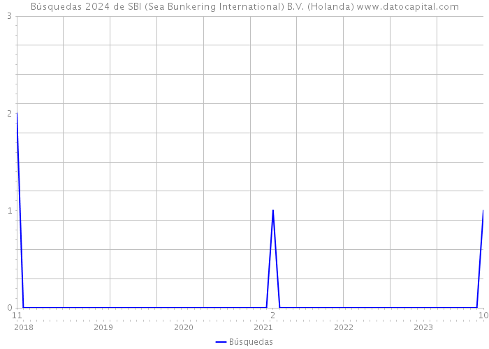 Búsquedas 2024 de SBI (Sea Bunkering International) B.V. (Holanda) 
