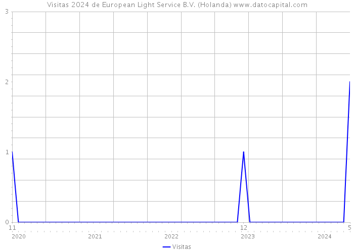 Visitas 2024 de European Light Service B.V. (Holanda) 