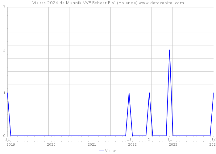 Visitas 2024 de Munnik VVE Beheer B.V. (Holanda) 