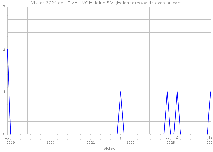 Visitas 2024 de UTIVH - VC Holding B.V. (Holanda) 