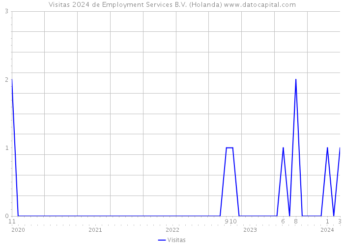 Visitas 2024 de Employment Services B.V. (Holanda) 