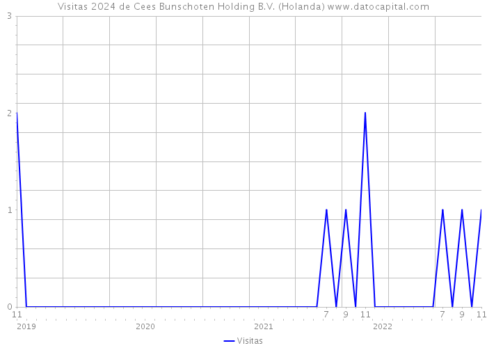 Visitas 2024 de Cees Bunschoten Holding B.V. (Holanda) 