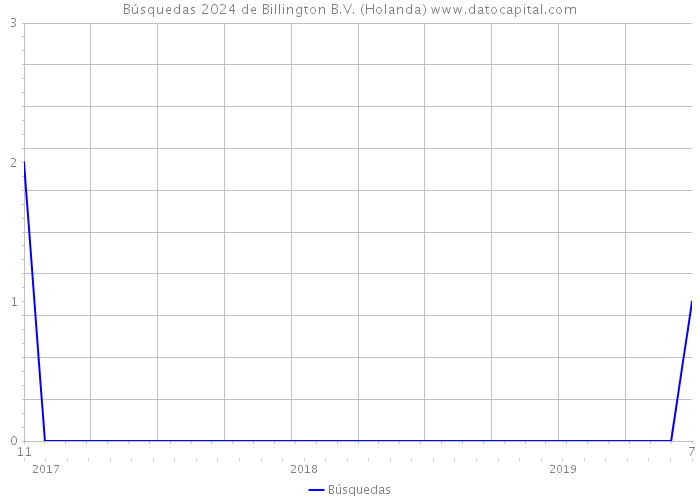 Búsquedas 2024 de Billington B.V. (Holanda) 