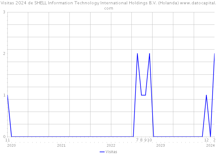 Visitas 2024 de SHELL Information Technology International Holdings B.V. (Holanda) 