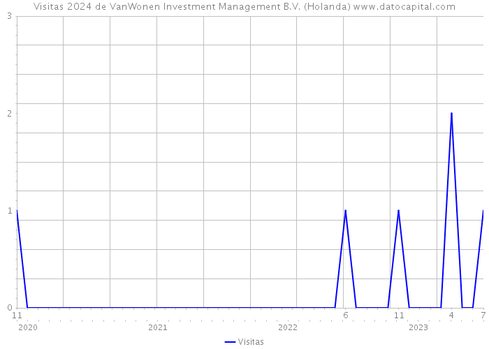Visitas 2024 de VanWonen Investment Management B.V. (Holanda) 