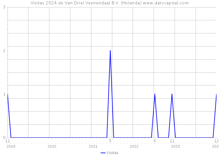 Visitas 2024 de Van Driel Veenendaal B.V. (Holanda) 