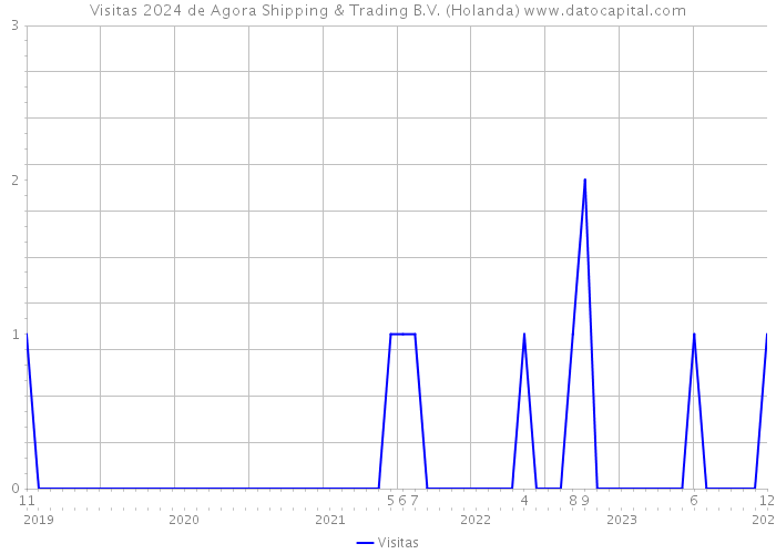 Visitas 2024 de Agora Shipping & Trading B.V. (Holanda) 