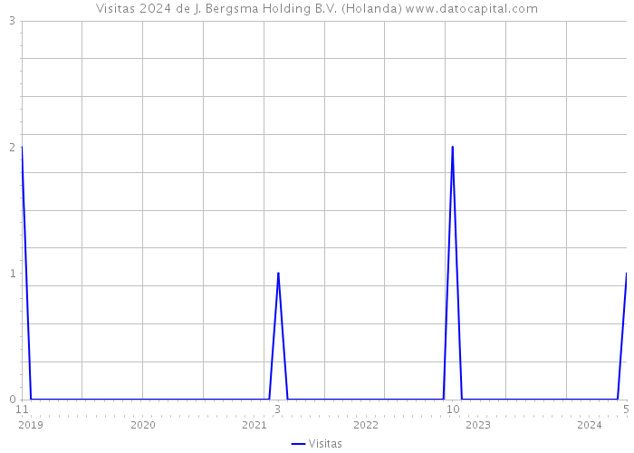 Visitas 2024 de J. Bergsma Holding B.V. (Holanda) 