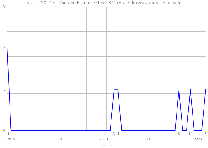 Visitas 2024 de Van den Elshout Beheer B.V. (Holanda) 