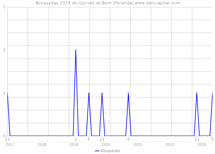 Búsquedas 2024 de Gijs van de Bunt (Holanda) 