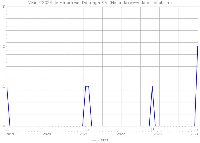 Visitas 2024 de Mirjam van Dootingh B.V. (Holanda) 