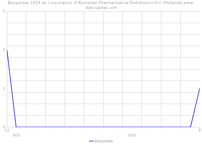 Búsquedas 2024 de Corporation of European Pharmaceutical Distributors N.V. (Holanda) 