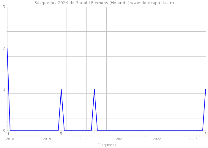 Búsquedas 2024 de Ronald Biemans (Holanda) 