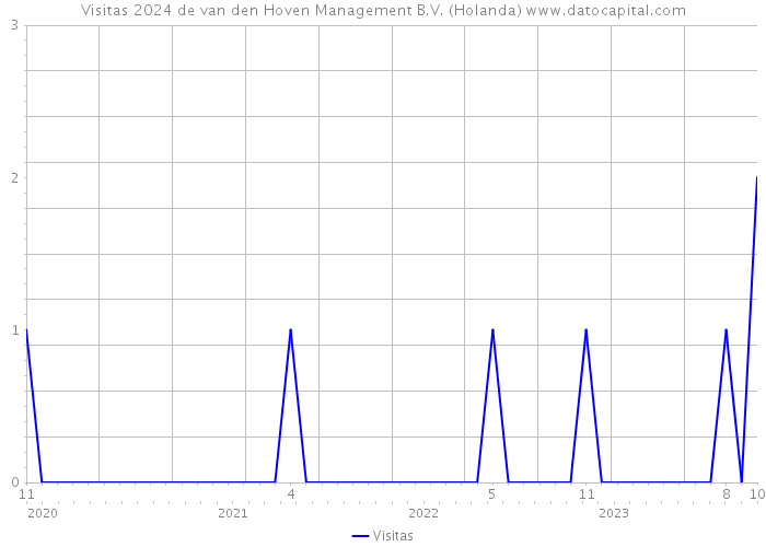 Visitas 2024 de van den Hoven Management B.V. (Holanda) 